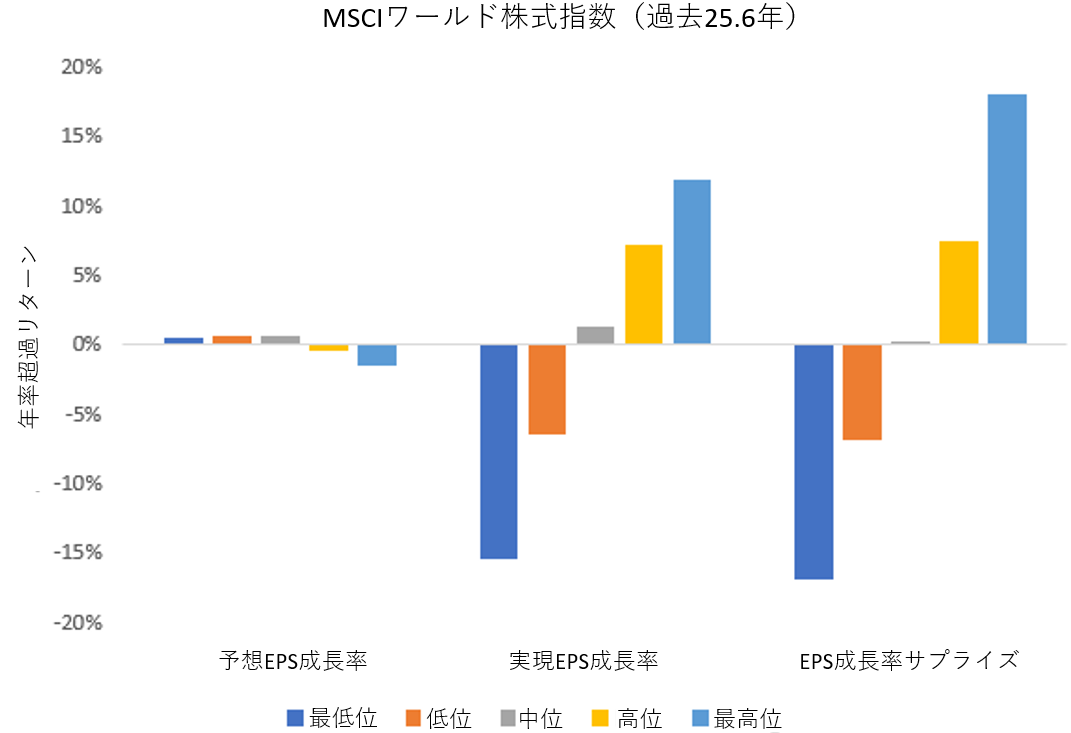 株式市場とファクター投資におけるアーニングサプライズの重要な役割